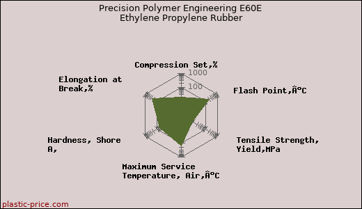 Precision Polymer Engineering E60E Ethylene Propylene Rubber