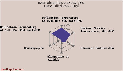 BASF Ultramid® A3X2G7 35% Glass Filled PA66 (Dry)