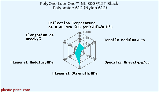 PolyOne LubriOne™ NL-30GF/15T Black Polyamide 612 (Nylon 612)