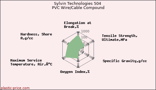 Sylvin Technologies 504 PVC Wire/Cable Compound