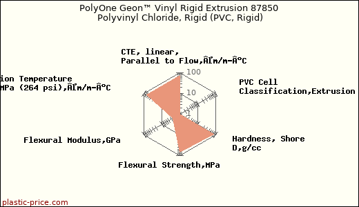 PolyOne Geon™ Vinyl Rigid Extrusion 87850 Polyvinyl Chloride, Rigid (PVC, Rigid)