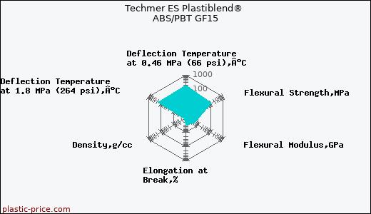 Techmer ES Plastiblend® ABS/PBT GF15
