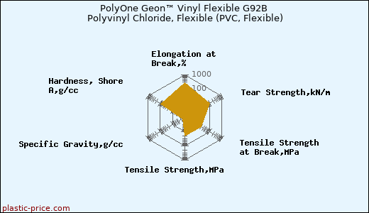 PolyOne Geon™ Vinyl Flexible G92B Polyvinyl Chloride, Flexible (PVC, Flexible)