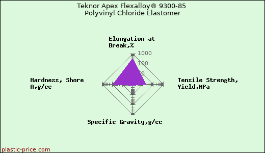 Teknor Apex Flexalloy® 9300-85 Polyvinyl Chloride Elastomer