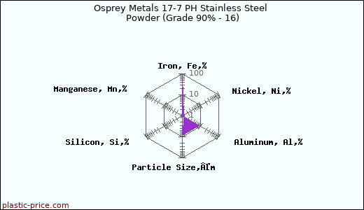 Osprey Metals 17-7 PH Stainless Steel Powder (Grade 90% - 16)
