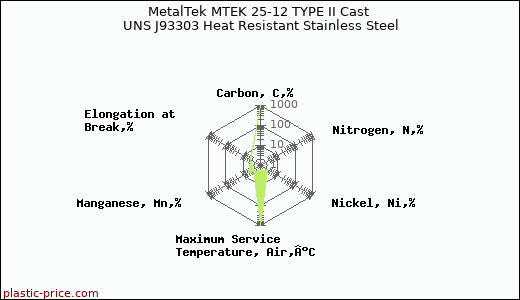 MetalTek MTEK 25-12 TYPE II Cast UNS J93303 Heat Resistant Stainless Steel