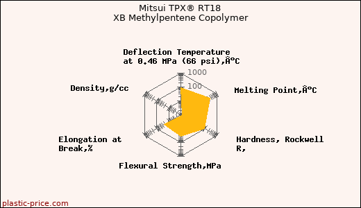 Mitsui TPX® RT18 XB Methylpentene Copolymer