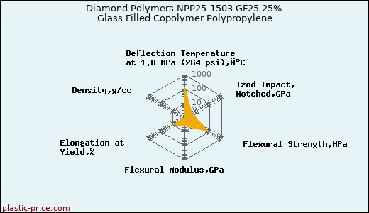 Diamond Polymers NPP25-1503 GF25 25% Glass Filled Copolymer Polypropylene