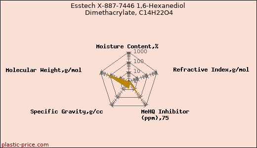 Esstech X-887-7446 1,6-Hexanediol Dimethacrylate, C14H22O4
