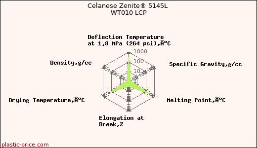 Celanese Zenite® 5145L WT010 LCP