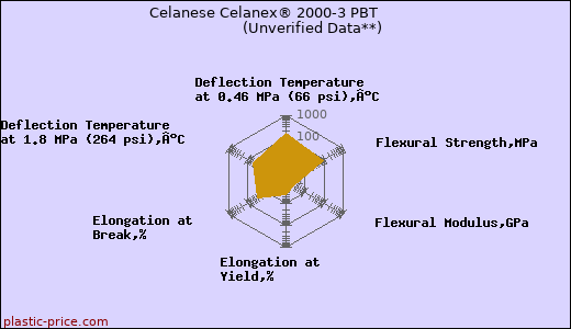 Celanese Celanex® 2000-3 PBT                      (Unverified Data**)