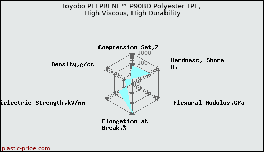 Toyobo PELPRENE™ P90BD Polyester TPE, High Viscous, High Durability