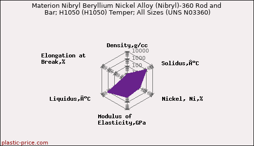 Materion Nibryl Beryllium Nickel Alloy (Nibryl)-360 Rod and Bar; H1050 (H1050) Temper; All Sizes (UNS N03360)