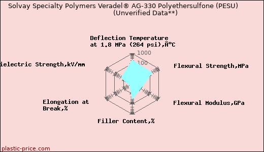 Solvay Specialty Polymers Veradel® AG-330 Polyethersulfone (PESU)                      (Unverified Data**)