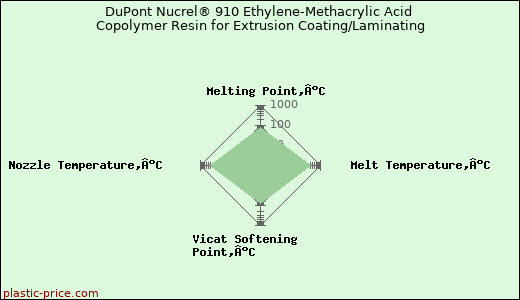 DuPont Nucrel® 910 Ethylene-Methacrylic Acid Copolymer Resin for Extrusion Coating/Laminating
