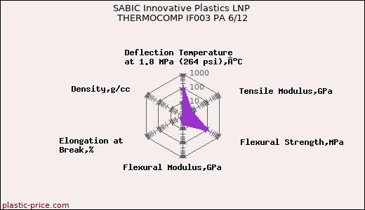 SABIC Innovative Plastics LNP THERMOCOMP IF003 PA 6/12
