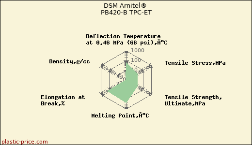 DSM Arnitel® PB420-B TPC-ET