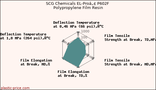 SCG Chemicals EL-Proâ„¢ P602F Polypropylene Film Resin