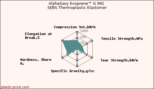 AlphaGary Evoprene™ G 991 SEBS Thermoplastic Elastomer