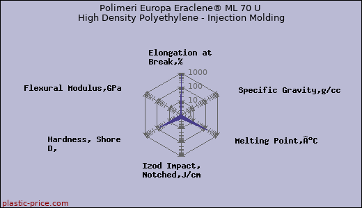 Polimeri Europa Eraclene® ML 70 U High Density Polyethylene - Injection Molding