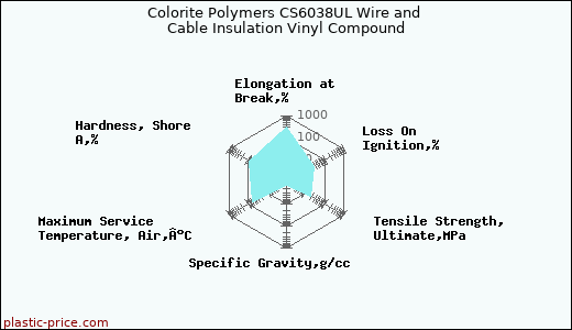 Colorite Polymers CS6038UL Wire and Cable Insulation Vinyl Compound