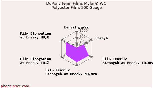 DuPont Teijin Films Mylar® WC Polyester Film, 200 Gauge