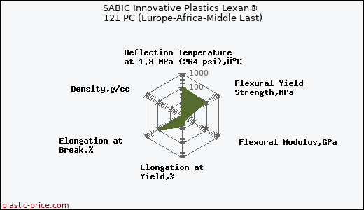 SABIC Innovative Plastics Lexan® 121 PC (Europe-Africa-Middle East)