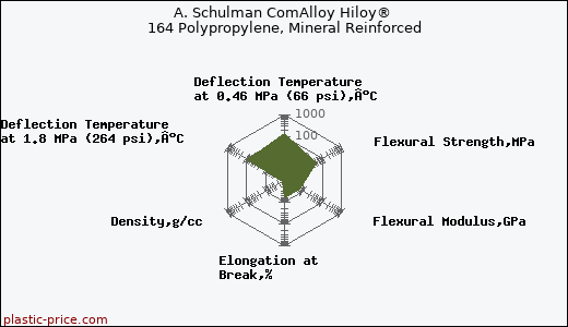 A. Schulman ComAlloy Hiloy® 164 Polypropylene, Mineral Reinforced