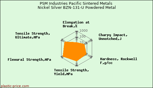 PSM Industries Pacific Sintered Metals Nickel Silver BZN-131-U Powdered Metal