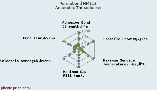 Permabond HM118 Anaerobic Threadlocker