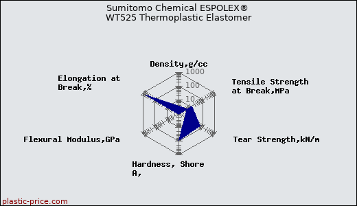 Sumitomo Chemical ESPOLEX® WT525 Thermoplastic Elastomer
