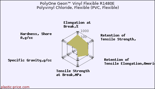 PolyOne Geon™ Vinyl Flexible R1480E Polyvinyl Chloride, Flexible (PVC, Flexible)