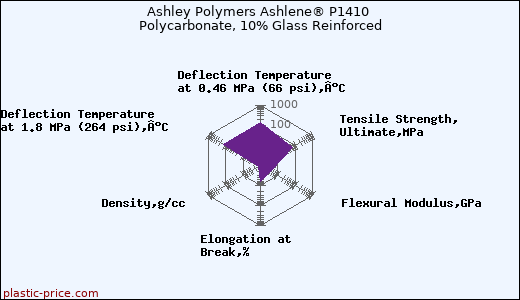 Ashley Polymers Ashlene® P1410 Polycarbonate, 10% Glass Reinforced