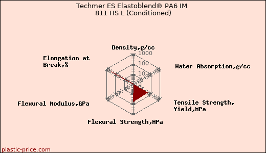 Techmer ES Elastoblend® PA6 IM 811 HS L (Conditioned)