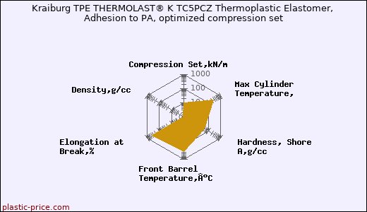 Kraiburg TPE THERMOLAST® K TC5PCZ Thermoplastic Elastomer, Adhesion to PA, optimized compression set