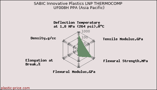 SABIC Innovative Plastics LNP THERMOCOMP UF008H PPA (Asia Pacific)