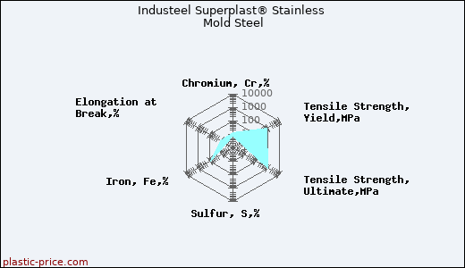 Industeel Superplast® Stainless Mold Steel