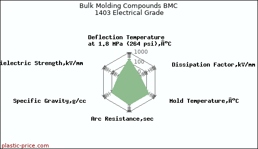 Bulk Molding Compounds BMC 1403 Electrical Grade