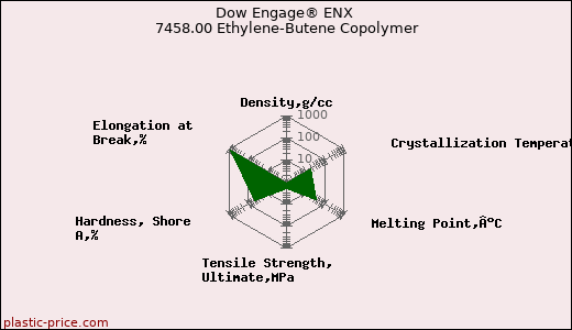 Dow Engage® ENX 7458.00 Ethylene-Butene Copolymer