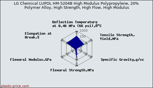 LG Chemical LUPOL HM-5204B High Modulus Polypropylene, 20% Polymer Alloy, High Strength, High Flow, High Modulus