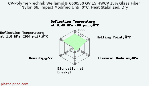 CP-Polymer-Technik Wellamid® 6600/50 GV 15 HWCP 15% Glass Fiber Nylon 66, Impact Modified Until 0°C, Heat Stabilized, Dry