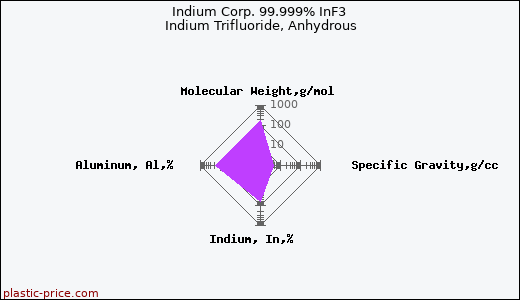 Indium Corp. 99.999% InF3 Indium Trifluoride, Anhydrous