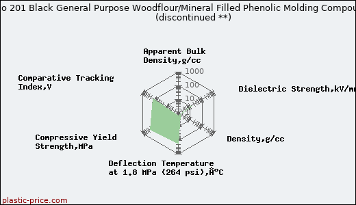 Plenco 201 Black General Purpose Woodflour/Mineral Filled Phenolic Molding Compound               (discontinued **)