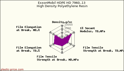 ExxonMobil HDPE HD 7960..13 High Density Polyethylene Resin