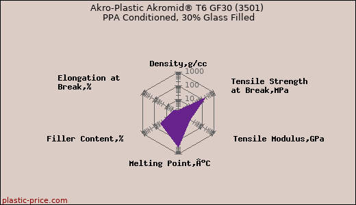 Akro-Plastic Akromid® T6 GF30 (3501) PPA Conditioned, 30% Glass Filled