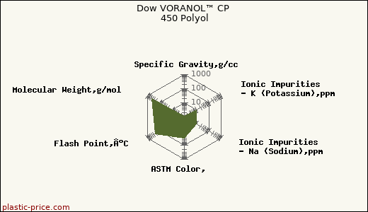 Dow VORANOL™ CP 450 Polyol