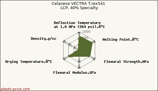 Celanese VECTRA T.rex541 LCP, 40% Specialty