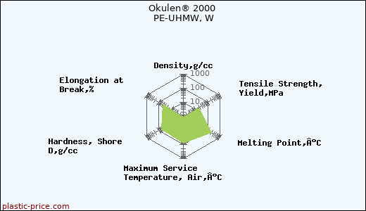 Okulen® 2000 PE-UHMW, W