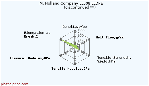 M. Holland Company LL508 LLDPE               (discontinued **)