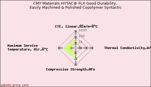 CMT Materials HYTAC® FLX Good Durability, Easily Machined & Polished Copolymer Syntactic